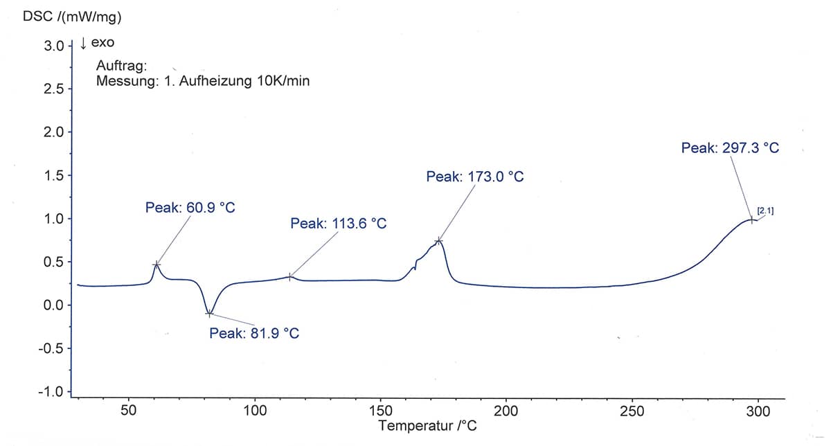 Ergebnisse einer DSC-Analyse im Diagramm